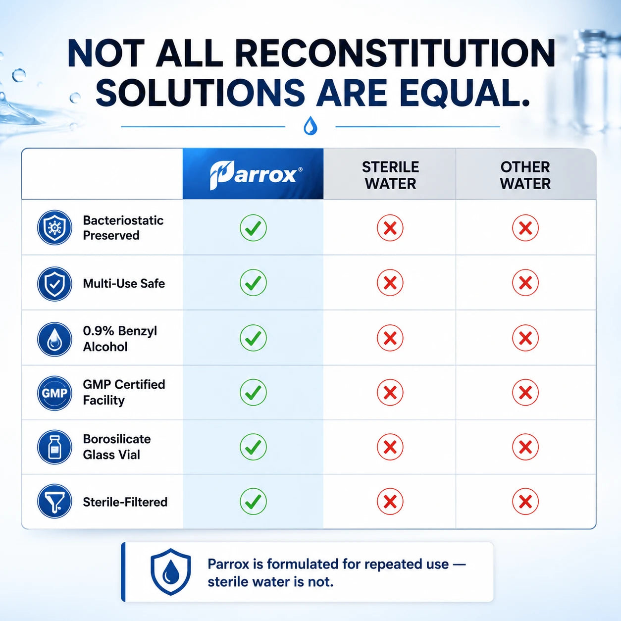 Parrox Bacteriostatic Water | 30mL Research Vials.